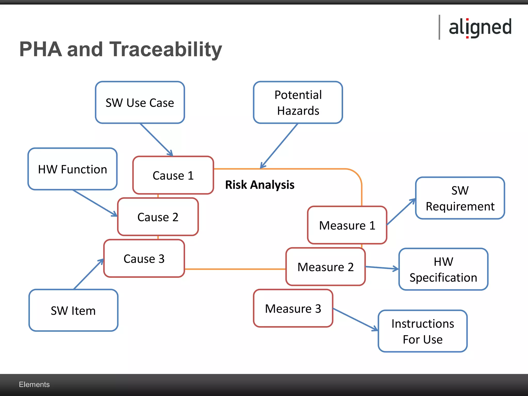 Elements
Risk Analysis
PHA and Traceability
Cause 1
Measure 1
Cause 2
Cause 3
Measure 2
Measure 3
SW Use Case
HW Function
SW Item
SW
Requirement
Instructions
For Use
HW
Specification
Potential
Hazards
 