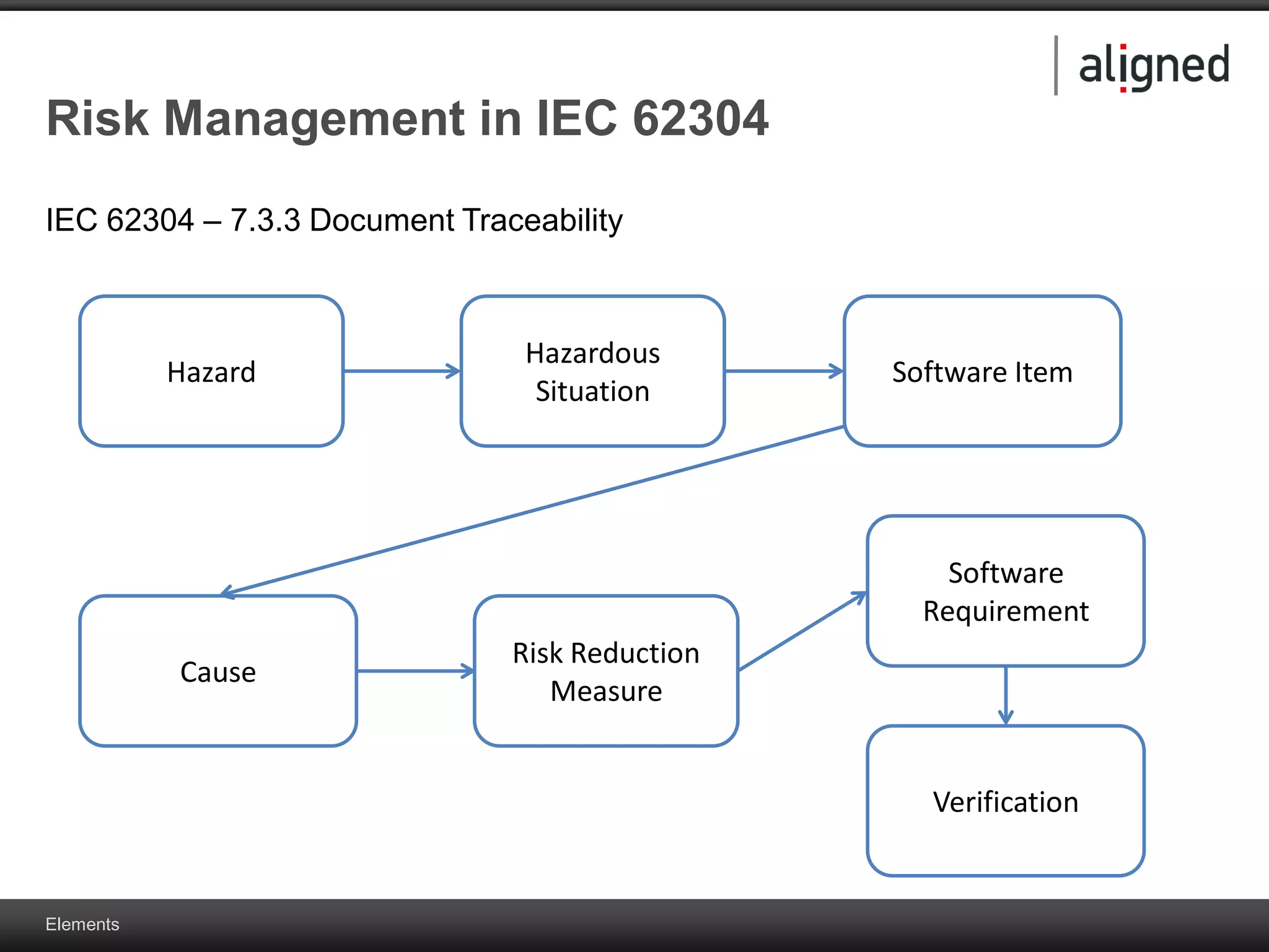 Elements
Risk Management in IEC 62304
Cause
Hazardous
Situation
Risk Reduction
Measure
Hazard Software Item
Software
Requirement
Verification
IEC 62304 – 7.3.3 Document Traceability
 