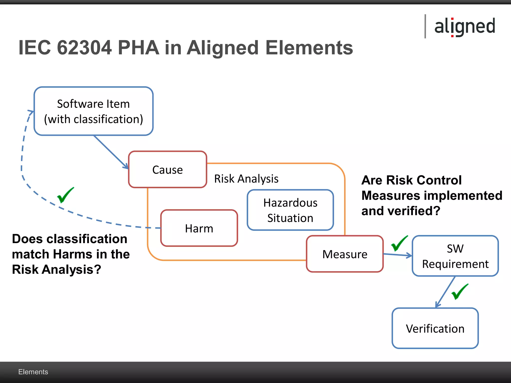 Elements
Risk Analysis
IEC 62304 PHA in Aligned Elements
Cause
Measure
Software Item
(with classification)
SW
Requirement
Verification
Harm
Does classification
match Harms in the
Risk Analysis?
Hazardous
Situation
Are Risk Control
Measures implemented
and verified?
 
