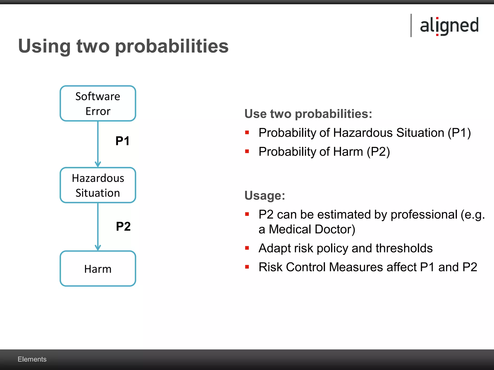 Elements
Use two probabilities:
 Probability of Hazardous Situation (P1)
 Probability of Harm (P2)
Usage:
 P2 can be estimated by professional (e.g.
a Medical Doctor)
 Adapt risk policy and thresholds
 Risk Control Measures affect P1 and P2
Using two probabilities
Software
Error
Hazardous
Situation
Harm
P1
P2
 