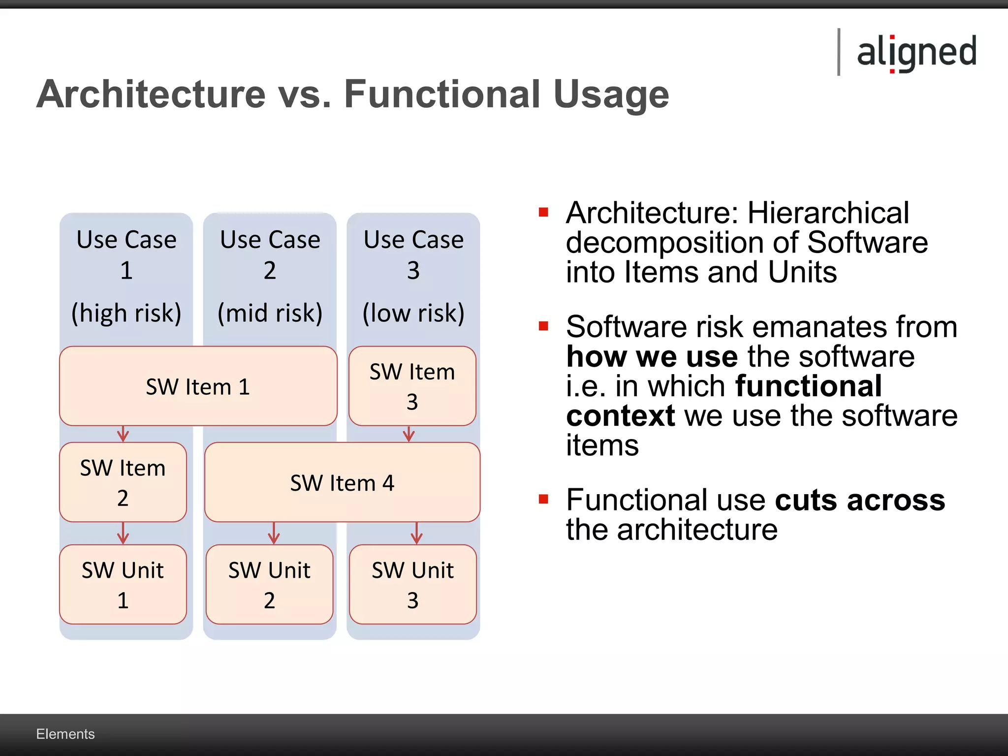 Elements
Architecture vs. Functional Usage
 Architecture: Hierarchical
decomposition of Software
into Items and Units
 Software risk emanates from
how we use the software
i.e. in which functional
context we use the software
items
 Functional use cuts across
the architecture
Use Case
1
(high risk)
Use Case
2
(mid risk)
Use Case
3
(low risk)
SW Item 1
SW Item
2
SW Item 4
SW Item
3
SW Unit
1
SW Unit
2
SW Unit
3
 