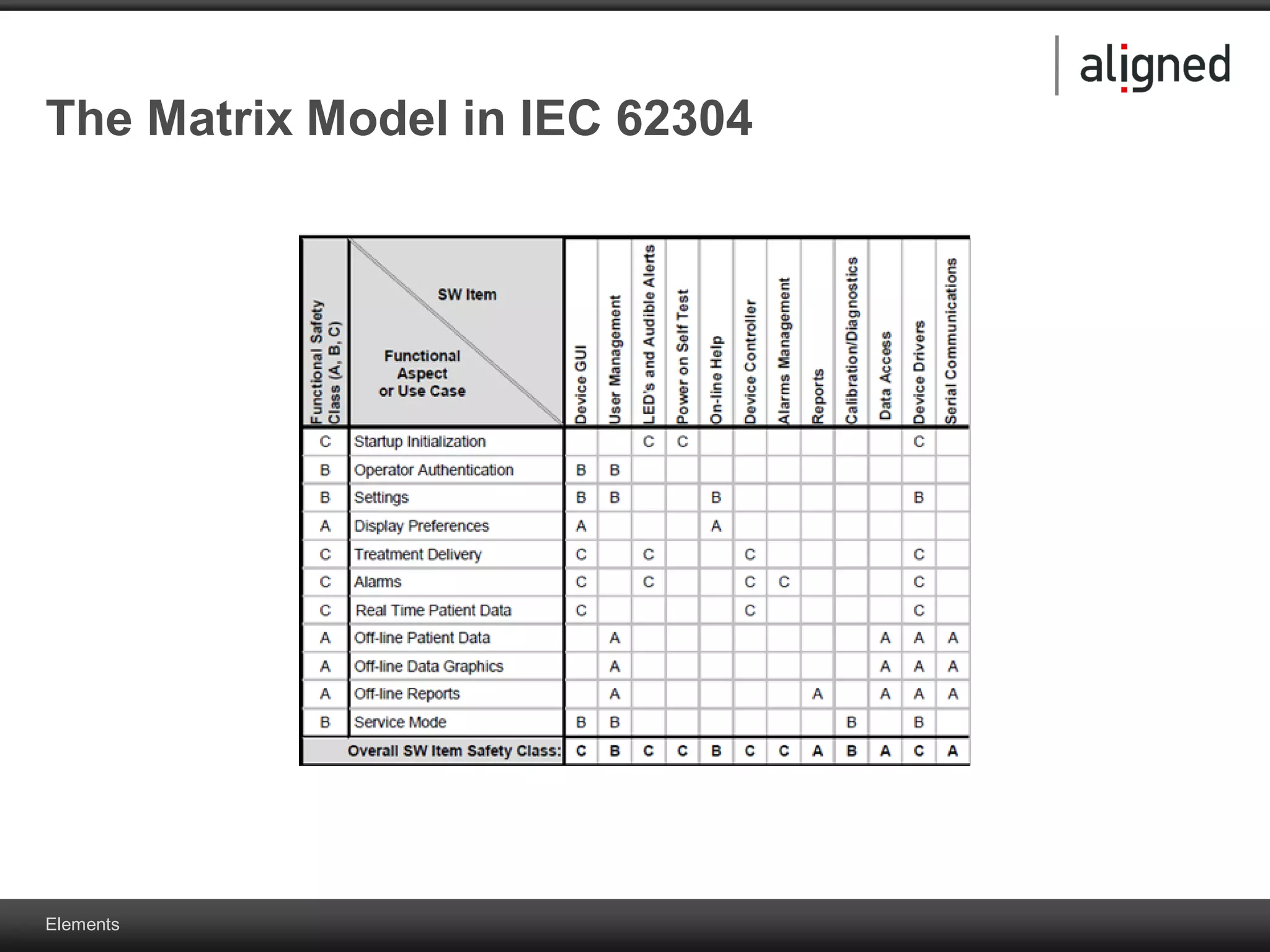 Elements
The Matrix Model in IEC 62304
 