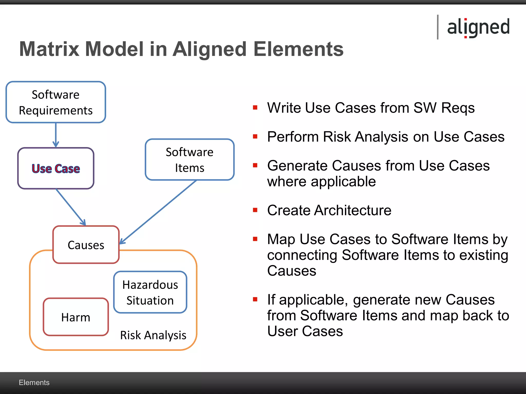 Elements
Matrix Model in Aligned Elements
 Write Use Cases from SW Reqs
 Perform Risk Analysis on Use Cases
 Generate Causes from Use Cases
where applicable
 Create Architecture
 Map Use Cases to Software Items by
connecting Software Items to existing
Causes
 If applicable, generate new Causes
from Software Items and map back to
User CasesRisk Analysis
Causes
Software
Requirements
Harm
Hazardous
Situation
Software
Items
 