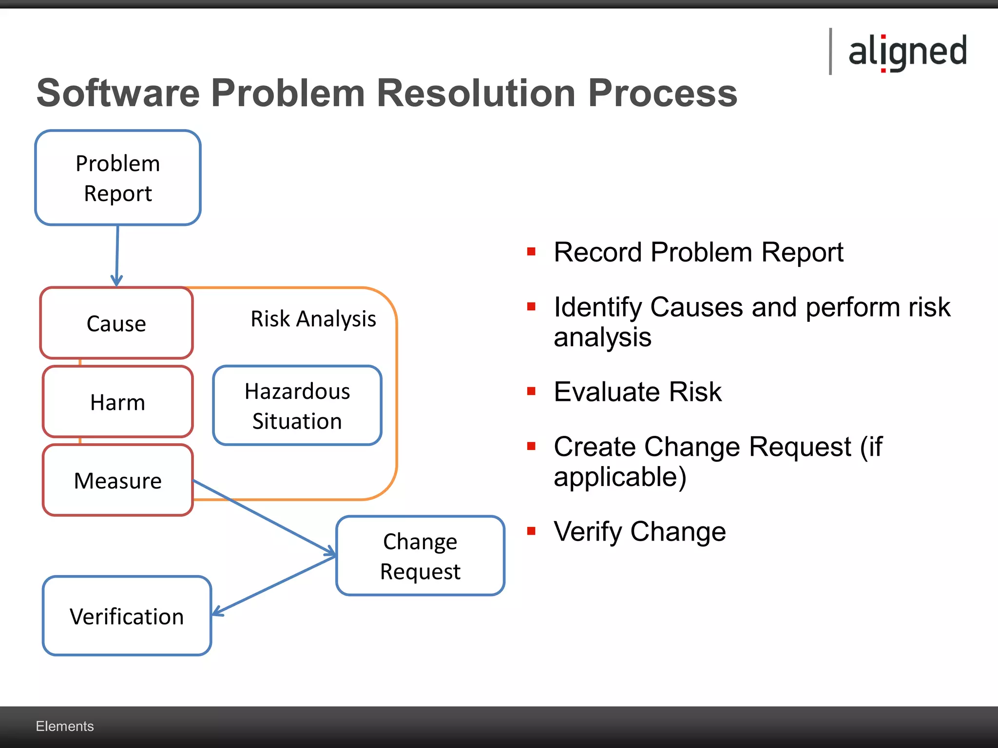 Elements
Software Problem Resolution Process
 Record Problem Report
 Identify Causes and perform risk
analysis
 Evaluate Risk
 Create Change Request (if
applicable)
 Verify Change
Risk AnalysisCause
Measure
Problem
Report
Change
Request
Verification
Harm Hazardous
Situation
 