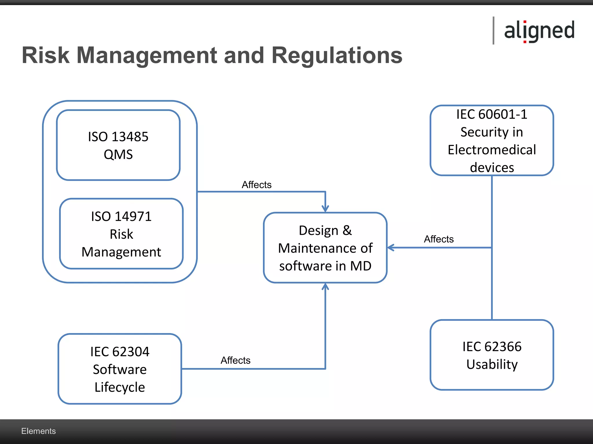 Elements
Risk Management and Regulations
ISO 13485
QMS
ISO 14971
Risk
Management
IEC 62304
Software
Lifecycle
Design &
Maintenance of
software in MD
IEC 60601-1
Security in
Electromedical
devices
IEC 62366
Usability
Affects
Affects
Affects
 