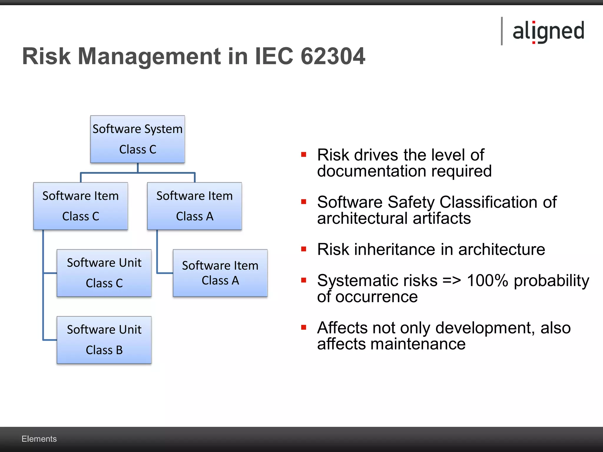 Elements
Risk Management in IEC 62304
 Risk drives the level of
documentation required
 Software Safety Classification of
architectural artifacts
 Risk inheritance in architecture
 Systematic risks => 100% probability
of occurrence
 Affects not only development, also
affects maintenance
Software System
Class C
Software Item
Class C
Software Unit
Class C
Software Unit
Class B
Software Item
Class A
Software Item
Class A
 