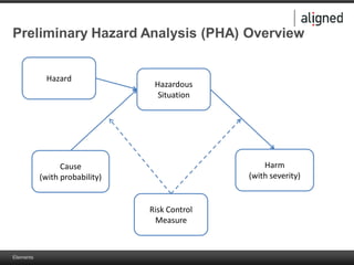 Elements
Preliminary Hazard Analysis (PHA) Overview
Cause
(with probability)
Harm
(with severity)
Hazardous
Situation
Risk Control
Measure
Hazard
 