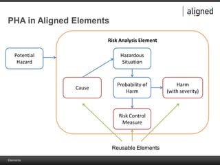 Elements
Risk Analysis Element
PHA in Aligned Elements
Cause
Harm
(with severity)
Hazardous
Situation
Risk Control
Measure
Reusable Elements
Probability of
Harm
Potential
Hazard
 