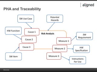 Elements
Risk Analysis
PHA and Traceability
Cause 1
Measure 1
Cause 2
Cause 3
Measure 2
Measure 3
SW Use Case
HW Function
SW Item
SW
Requirement
Instructions
For Use
HW
Specification
Potential
Hazards
 