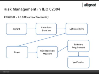 Elements
Risk Management in IEC 62304
Cause
Hazardous
Situation
Risk Reduction
Measure
Hazard Software Item
Software
Requirement
Verification
IEC 62304 – 7.3.3 Document Traceability
 