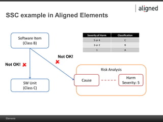 Elements
Risk Analysis
SSC example in Aligned Elements
Cause
Software Item
(Class B)
SW Unit
(Class C)
Harm
Severity: 5
Not OK!
Not OK!
Severity of Harm Classification
5 or 4 C
3 or 2 B
1 A
 