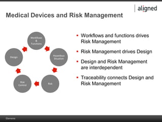 Elements
Medical Devices and Risk Management
 Workflows and functions drives
Risk Management
 Risk Management drives Design
 Design and Risk Management
are interdependent
 Traceability connects Design and
Risk Management
Workflows
&
Functions
Hazardous
Situation
Risk
Risk
Control
Design
 