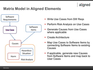 Elements
Matrix Model in Aligned Elements
 Write Use Cases from SW Reqs
 Perform Risk Analysis on Use Cases
 Generate Causes from Use Cases
where applicable
 Create Architecture
 Map Use Cases to Software Items by
connecting Software Items to existing
Causes
 If applicable, generate new Causes
from Software Items and map back to
User CasesRisk Analysis
Causes
Software
Requirements
Harm
Hazardous
Situation
Software
Items
 