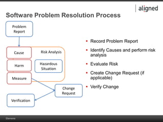 Elements
Software Problem Resolution Process
 Record Problem Report
 Identify Causes and perform risk
analysis
 Evaluate Risk
 Create Change Request (if
applicable)
 Verify Change
Risk AnalysisCause
Measure
Problem
Report
Change
Request
Verification
Harm Hazardous
Situation
 