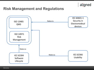 Elements
Risk Management and Regulations
ISO 13485
QMS
ISO 14971
Risk
Management
IEC 62304
Software
Lifecycle
IEC 60601-1
Security in
Electromedical
devices
IEC 62366
Usability
Refers to
Refers to
Refers to
 