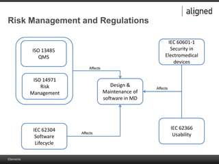 Elements
Risk Management and Regulations
ISO 13485
QMS
ISO 14971
Risk
Management
IEC 62304
Software
Lifecycle
Design &
Maintenance of
software in MD
IEC 60601-1
Security in
Electromedical
devices
IEC 62366
Usability
Affects
Affects
Affects
 