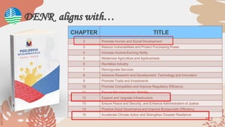 SLIDESMANIA.COM
SLIDESMANIA.COM
DENR aligns with…
CHAPTER TITLE
2 Promote Human and Social Development
3 Reduce Vulnerabilities and Protect Purchasing Power
4 Increase Income-Earning Ability
5 Modernize Agriculture and Agribusiness
6 Revitalize Industry
7 Reinvigorate Services
8 Advance Research and Development, Technology and Innovation
9 Promote Trade and Investments
10 Promote Competition and Improve Regulatory Efficiency
11 Ensure Macroeconomic Stability
12 Expand and Upgrade Infrastructure
13 Ensure Peace and Security, and Enhance Administration of Justice
14 Practice Good Governance and Improve Bureaucratic Efficiency
15 Accelerate Climate Action and Strengthen Disaster Resilience
 