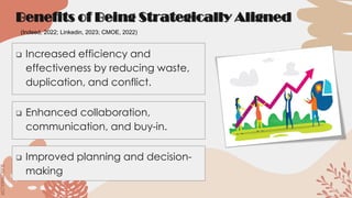 SLIDESMANIA.COM
SLIDESMANIA.COM
Benefits of Being Strategically Aligned
❑ Increased efficiency and
effectiveness by reducing waste,
duplication, and conflict.
(Indeed, 2022; Linkedin, 2023; CMOE, 2022)
❑ Enhanced collaboration,
communication, and buy-in.
❑ Improved planning and decision-
making
 
