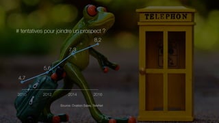 # tentatives pour joindre un prospect ?
2010 2012 2014 2016
4,7
5,6
7,3
8,2
Source: Ovation Sales, TeleNet
 