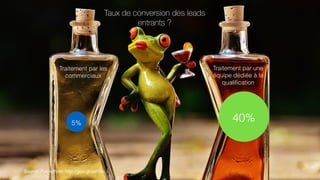 5%
40%
Source: Funnelholic http://goo.gl/zat1hv
Taux de conversion des leads
entrants ?
Traitement par les
commerciaux
Traitement par une
équipe dédiée à la
qualiﬁcation
 