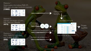Persona 1 :
Responsable informatique PME-ETI ,
B2B, avec une page facebook corporate
(13865)
Persona 2 :
DSI avec une équipe +20 pers.,
B2B, Paris Lyon, Marseille
(4073)
Persona 3 :
PDG, PME/ETI, B2B, ayant
mis en place ISO9001
(202)
Priorisation
(scoring)
Scénarios de prospection 2a, 2b, 2c
Scénario de prospection 3
Campagnes
Nurturing
Plate-forme de prospection
Projets
qualiﬁés
Leads
Scénarios inbound
 