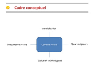 Mondialisation 
Concurrence accrue Clients exigeants 
Contexte Actuel 
Evolution technologique 
 