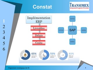 Alignement stratégique du SI 4
Constat
1
2
3
4
5
6
 