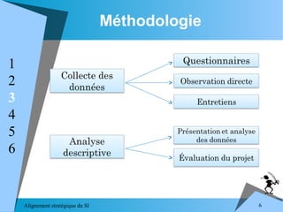 Alignement stratégique du SI 6
Méthodologie
1
2
3
4
5
6
 
