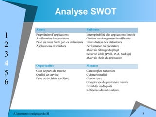 Alignement stratégique du SI 8
Atouts Faiblesses
Propriétaire d’applications
Accélération des processus
Prise en main facile par les utilisateurs
Applications extensibles
 
Interopérabilité des applications limitée
Gestion du changement insuffisante
Insatisfaction des utilisateurs
Performance du prestataire
Mauvais pilotage du projet
Sécurité faible (PSSI, PCA, backup)
Mauvais choix du prestataire
Opportunités Menaces
Gain de parts de marché
Qualité de service
Prise de décision accélérée
 
Catastrophes naturelles
Cybercriminalité
Concurrence
Compétence du prestataire limitée
Livrables inadéquats
Réticences des utilisateurs
Analyse SWOT
1
2
3
4
5
6
 