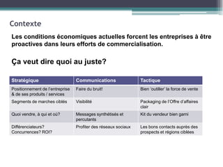 Contexte
Les conditions économiques actuelles forcent les entreprises à être
proactives dans leurs efforts de commercialisation.

Ça veut dire quoi au juste?
Stratégique

Communications

Tactique

Positionnement de l’entreprise
& de ses produits / services

Faire du bruit!

Bien ‘outiller’ la force de vente

Segments de marches ciblés

Visibilité

Packaging de l’Offre d’affaires
clair

Quoi vendre, à qui et où?

Messages synthétisés et
percutants

Kit du vendeur bien garni

Différenciateurs?
Concurrences? ROI?

Profiter des réseaux sociaux

Les bons contacts auprès des
prospects et régions ciblées

 