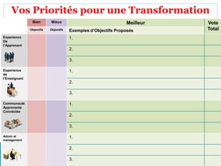 Vos Priorités pour une Transformation
Bien Mieux Meilleur Vote
TotalObjectifs Objectifs Exemples d’Objectifs Proposés
Experience
De
l’Apprenant
1.
2.
3.
Experience
de
l’Enseignant
1.
2.
3.
Communauté
Apprenante
Connéctée
1.
2.
3.
Admin et
management
1.
2.
3.
 