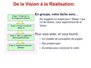 De la Vision à la Réalisation:
Étape 1: Projet de Co-
développement (Pilote1)
Étape 2: Projet Consultatif
(Pilote 2)
Étape 3: Mise en application
pilote implémentation
Étape 4: Application générale -
politique
En groupe, votre tâche sera…
De suggérer un projet pour l’ Étape 1 qui,
s’il de réalise, nous rapprochera de la
Vision
Pour vous aider, on vous fournit…
• Un modèle de conception de projets
• Des projets-type
• Du temps pour concevoir le votre
 