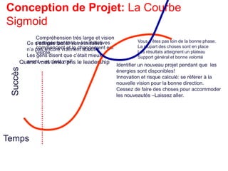Conception de Projet: La Courbe
Sigmoid
Quand vous aviez pris le leadership
Ce n’est pas facile! Votre initiative
n’a pas encore vraiment aboutie.
Les gens disent que c’était mieux
avant – et c’est vrai!
Temps
Compréhension très large et vision
partagée par tous – les initiatives
commencent et le changement est
visible.
Succès
Vous n’êtes pas loin de la bonne phase.
La plupart des choses sont en place
Les résultats atteignent un plateau
Support général et bonne volonté
Identifier un nouveau projet pendant que les
énergies sont disponibles!
Innovation et risque calculé: se référer à la
nouvelle vision pour la bonne direction.
Cessez de faire des choses pour accommoder
les nouveautés –Laissez aller.
 