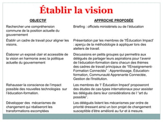 Établir la vision
OBJECTIF APPROCHE PROPOSÉE
Rechercher une compréhension
commune de la position actuelle du
gouvernement
Briefing : officiels ministériels ou de l’éducation
Établir un cadre de travail pour aligner les
visions.
Présentation par les membres de 'l'Éducation Impact'
: aperçu de la méthodologie à appliquer lors des
ateliers de travail.
Élaborer un exposé clair et accessible de
la vision en harmonie avec la politique
actuelle du gouvernement
Discussions en petits groupes qui permettra aux
délégués de partager leurs aspirations pour l’avenir
de l’éducation-formation dans chacun des thèmes
des cadres de travail principaux de “l'Enseignement-
Formation Connectés” : Apprentissage, Éducation-
formation, Communauté Apprenante Connectée,
Gestion de l'Institution.
Rehausser la conscience de l’impact
possible des nouvelles technologies sur
l’éducation-formation.
Les membres de 'l‘ Éducation Impact' proposeront
des études de cas-types internationaux pour assister
les délégués dans leur considérations de l “art du
possible”.
Développer des mécanismes de
changement qui réaliseront les
transformations escomptées
Les délégués listent les mécanismes par ordre de
priorité dressant ainsi un bon projet de changement
susceptible d’être amélioré au fur et à mesure.
 