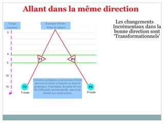 Allant dans la même direction
Les changements
Incrémentaux dans la
bonne direction sont
‘Transformationnels’
Time
(Years)
Starting point for example
school
SRF Measure
of e-Confidence
m
5 (lowest)
4
3
2
1 (highest)
T-route P-route
Some school processes or
practice may fall anywhere on the
spectrum; however, from
operational efficiency
perspective, a school pursues
one route or the other
P1 and T1
describe model
schools with a
standard of ICT
equipment
matching the PfS
output
specification
ons
gets’)
T1 P1
P2
P2 and T2 describe
‘moving targets’ at the
end of the the longer-
term vision. Schools
will be using more
advanced ICT.
T2 P2
0
4
5
10
15
Certaines pratiques ou processus d’école
peuvent se situer n’importe ou dans le
graphique. Cependant, du point de vue
de l’éfficacité opérationnelle, une école
choisit une seule option.
Exemple d’école:
Point de départ
Temps
(années)
 