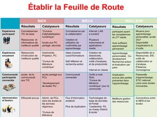 Établir la Feuille de Route
BIEN MIEUX MEILLEUR
Résultats Catalyseurs Résultats Catalyseurs Résultats Catalyseurs
Expérience
participant
Connaissances
TIC de base
Ressources et
informations de
meilleure qualité
“Curusus
d’alphabétisation
numérique”
Accès aux PC
partagé, sécurisé
Connaissance par
la collaboration
Création et
utilisation de
multimédia par
apprentissage
Internet, LAN
e-content
Plusieurs
instruments et
applications
media
Learners with 21st
Century
Compétences
Self supported
lifelong learners
Moyens pour
apprentissage
personalisé, accès
24x7
Disponibilté
d’applications &
d’outils.
Expérience
encadrant
Ressources
d’instruction de
meilleure qualité
Imprimante.
Projeteur, PC.
“Cursus de
littérature
numérique”
Idées d’autres
coach/formateurs
Self réflexion et
recherche-action
Création de
didacticiels,
collaboration,
outils d’analyses
et de productivité
Internet en classe
Apprentissage
personnalisé. Co-
development
Recherche-action
et évaluation par
pairs
Disponibilité de e-
Ressources, SIS;
outils de
collaboration et
d’analyse,
Présence,
Convergence
Communauté
participante
connectée
accès de la
communauté
aux TIC
accès partagé aux
PCs
“developpement
de leader PiL”.
Communauté
connectée
Outils e-mail.
Web.
“Cursus de
litérature
numérique” pour la
communité
Increased
stakeholder
involvement in
learning
Passerelle
d'apprentissage.
STIC national.
Liens avec écoles
innovantes.
Administration
et Gestion
Efficacité accrue Admin. de PCs.
dans les écoles et
les services
régionaux.
“Cursus de
littérature
Flux d’information
amélioré
Plus de duplication
Technologies de
base de données
et Portail
“Leadership PiL
au niveau District
& école “
MIEUX
management of
Ressources
Conventions entre
le MEN et les
écoles
Résultats
participant ayant
les compétences
du 21st siècle
Auto suffisant,
apprentissage
permanent
Apprentissage
personnalisé. Co-
development
Recherche-action
et évaluation par
pairs
Iimplication
accrue des parties
prenantes dans
l’apprentissage.
Meilleure gestion
des ressources
 