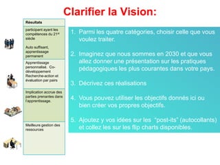 Clarifier la Vision:
Résultats
participant ayant les
compétences du 21st
siècle
Auto suffisant,
apprentissage
permanent
Apprentissage
personnalisé. Co-
développement
Recherche-action et
évaluation par pairs
Implication accrue des
parties prenantes dans
l’apprentissage.
Meilleure gestion des
ressources
1. Parmi les quatre catégories, choisir celle que vous
voulez traiter.
2. Imaginez que nous sommes en 2030 et que vous
allez donner une présentation sur les pratiques
pédagogiques les plus courantes dans votre pays.
3. Décrivez ces réalisations
4. Vous pouvez utiliser les objectifs donnés ici ou
bien créer vos propres objectifs.
5. Ajoutez y vos idées sur les “post-its” (autocollants)
et collez les sur les flip charts disponibles.
 