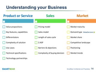 Understanding your Business
Product or Service
Value propositions
Key features, capabilities
Differentiators
Complexity of...