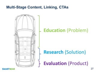 Multi-Stage Content, Linking, CTAs
Education (Problem)
Research (Solution)
Evaluation (Product)
 