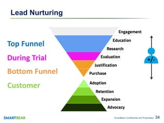 Lead Nurturing
Top Funnel
During Trial
Bottom Funnel
Customer
customerjourneymarketer.com
 