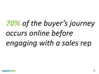 70% of the buyer’s journey
occurs online before
engaging with a sales rep
customerjourneymarketer.com
 