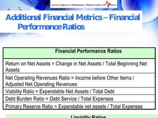 Additional Financial Metrics –
  Financial Performance Ratios

                      Financial Performance Ratios

Return on Net Assets = Change in Net Assets / Total Beginning Net
Assets
Net Operating Revenues Ratio = Income before Other Items /
Adjusted Net Operating Revenues
Viability Ratio = Expendable Net Assets / Total Debt
Debt Burden Ratio = Debt Service / Total Expenses
Primary Reserve Ratio = Expendable net assets / Total Expenses
    FREE Performance Management Kit at www.performance-success.com
 