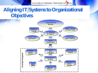 Aligning IT/Systems to Organizational
   Objectives




  FREE Performance Management Kit at www.performance-success.com
 