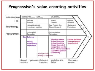 Progressive's value creating activities Infrastructure HR Technology Procurement <ul><li>Financial Policy </li></ul><ul><l...