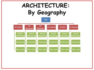 ARCHITECTURE:  By Geography 