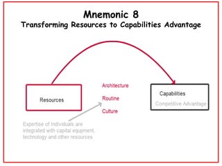 Mnemonic 8 Transforming Resources to Capabilities Advantage 