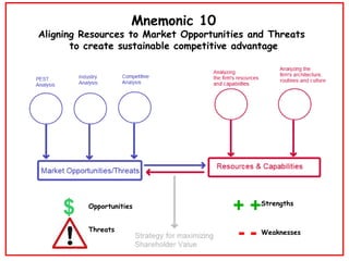 Mnemonic 10 Aligning Resources to Market Opportunities and Threats  to create sustainable competitive advantage Opportunit...