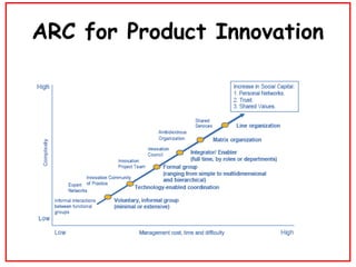 ARC for Product Innovation 