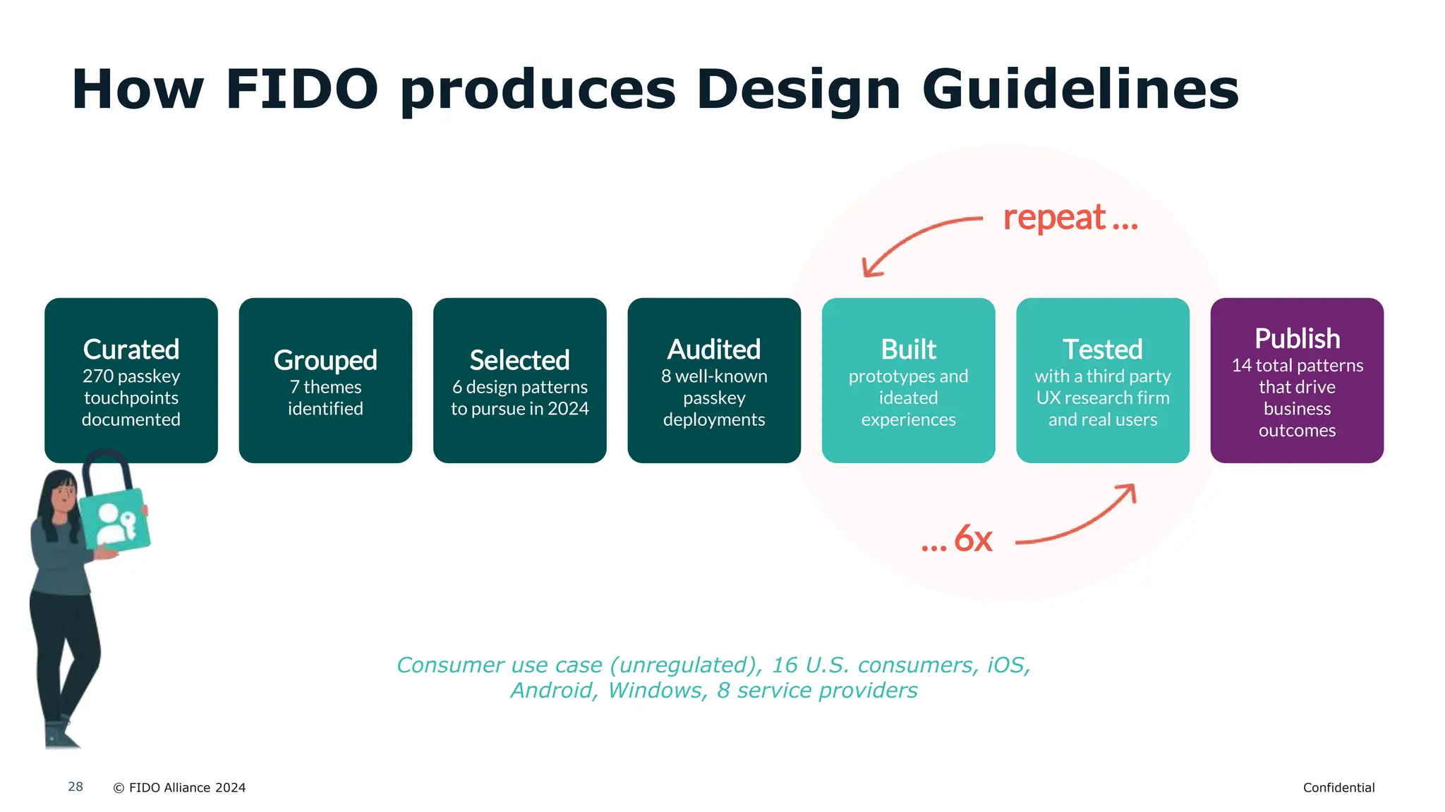 © FIDO Alliance 2024 Confidential
28
How FIDO produces Design Guidelines
Curated
270 passkey
touchpoints
documented
Grouped
7 themes
identified
Selected
6 design patterns
to pursue in 2024
Built
prototypes and
ideated
experiences
Tested
with a third party
UX research firm
and real users
Publish
14 total patterns
that drive
business
outcomes
… 6x
repeat …
Consumer use case (unregulated), 16 U.S. consumers, iOS,
Android, Windows, 8 service providers
Audited
8 well-known
passkey
deployments
 