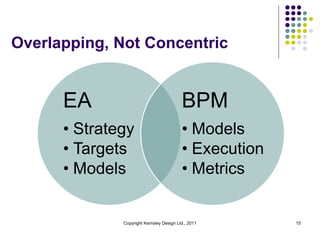 Overlapping, Not Concentric


      EA                                 BPM
      • Strategy                         • Models
      • Targets                          • Execution
      • Models                           • Metrics


              Copyright Kemsley Design Ltd., 2011      15
 